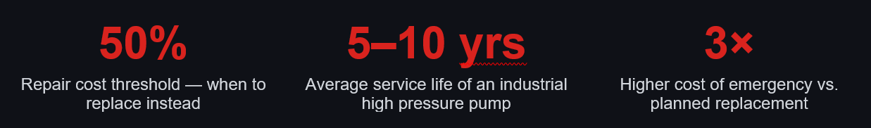 High pressure pump data
